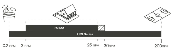 FG100 User Docs Operating Range