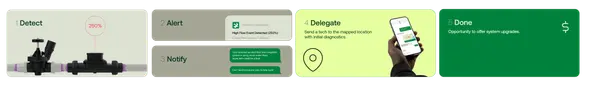 Proactive Management